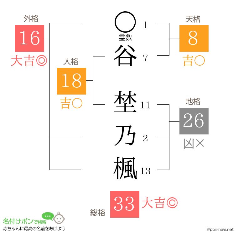 谷 埜乃楓さんの姓名判断結果