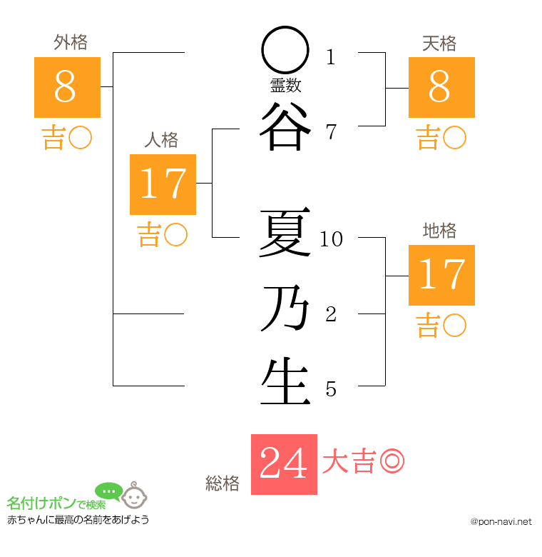 谷 夏乃生さんの姓名判断結果