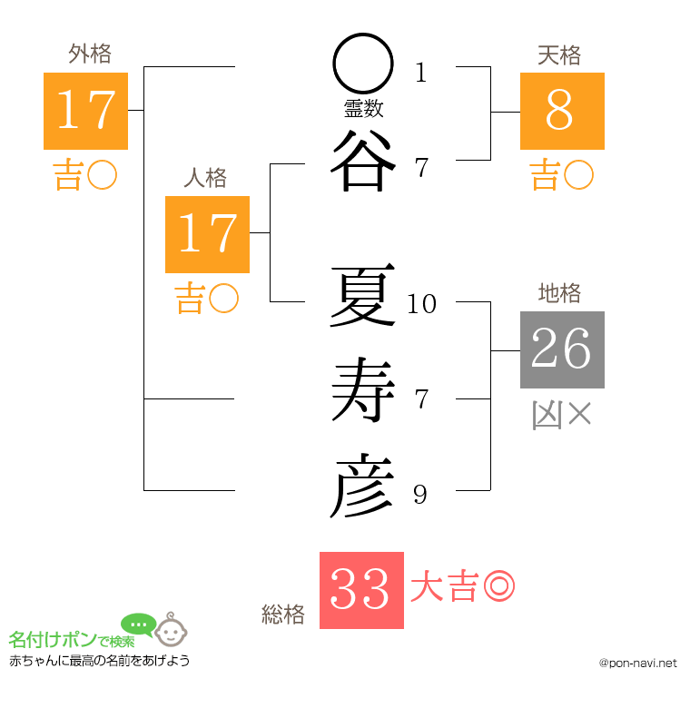 谷 夏寿彦さんの姓名判断結果