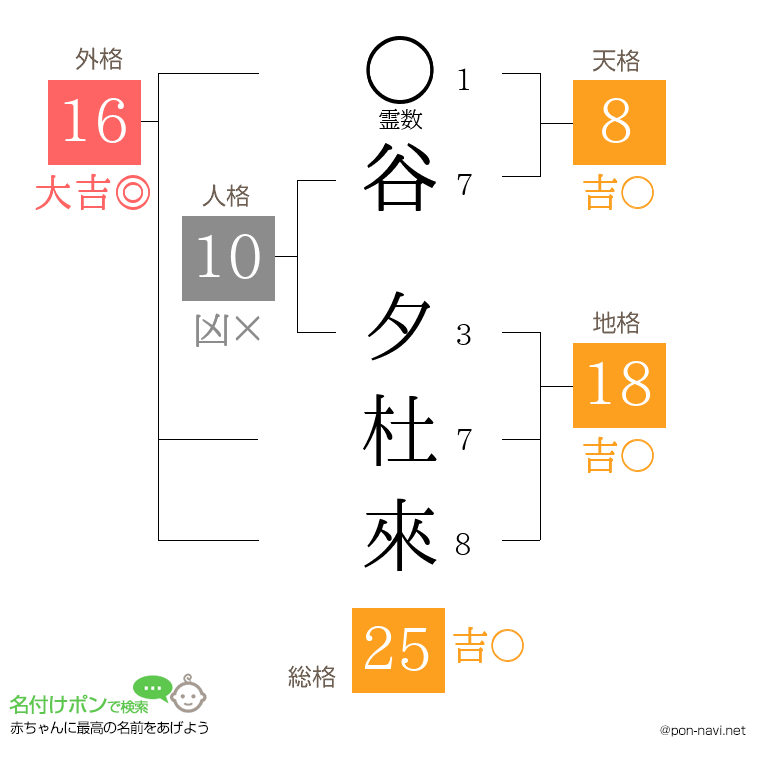 谷 夕杜來さんの姓名判断結果
