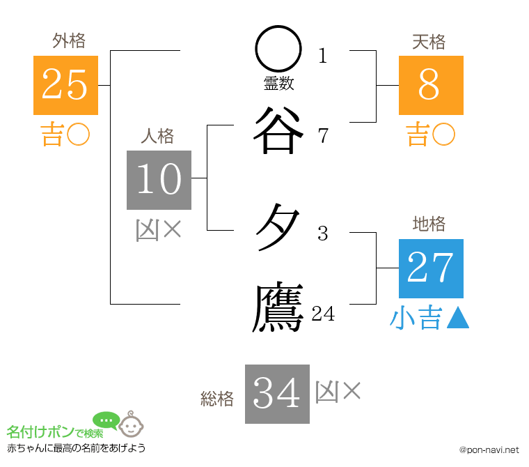 谷 夕鷹さんの姓名判断結果