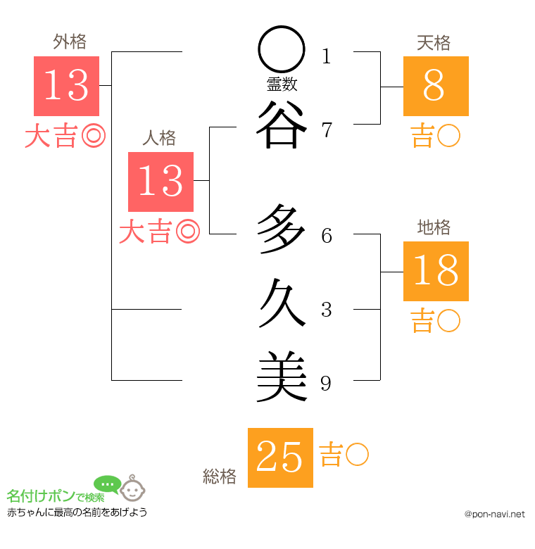 谷 多久美さんの姓名判断結果