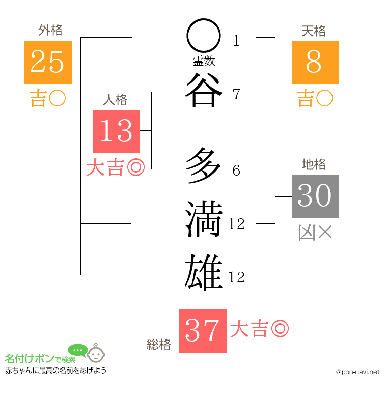 谷 多満雄さんの姓名判断結果