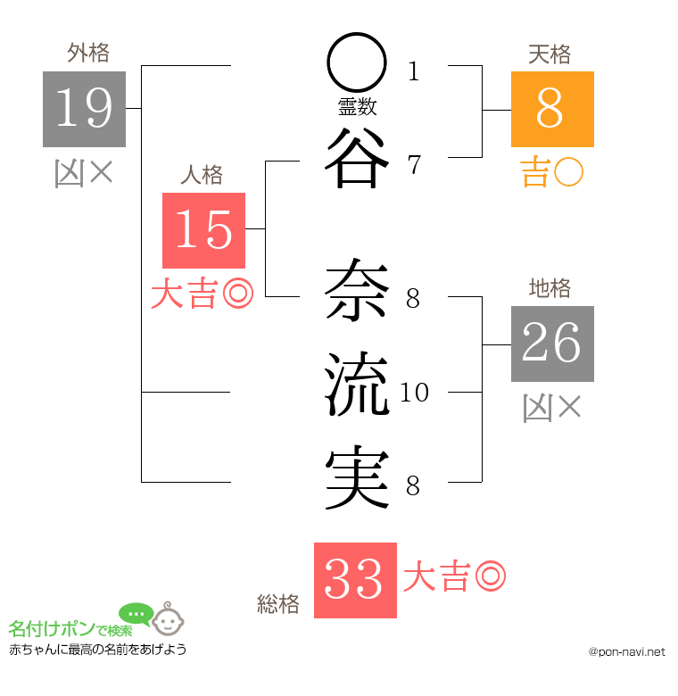 谷 奈流実さんの姓名判断結果