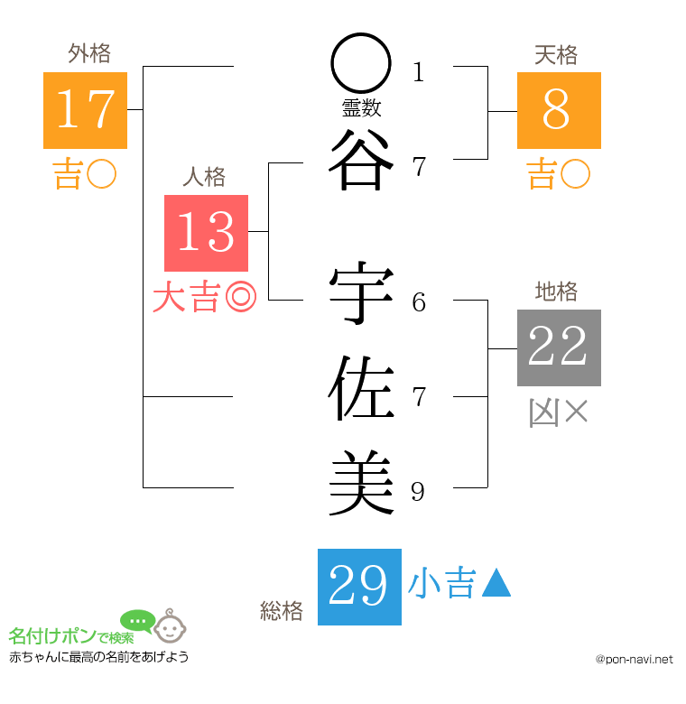 谷 宇佐美さんの姓名判断結果