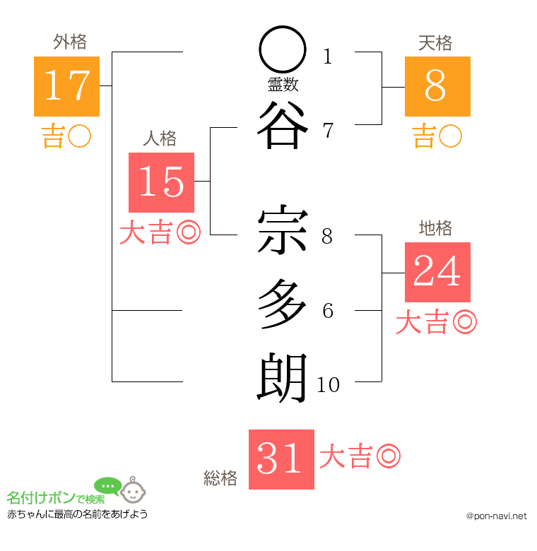 谷 宗多朗さんの姓名判断結果