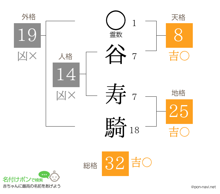 谷 寿騎さんの姓名判断結果