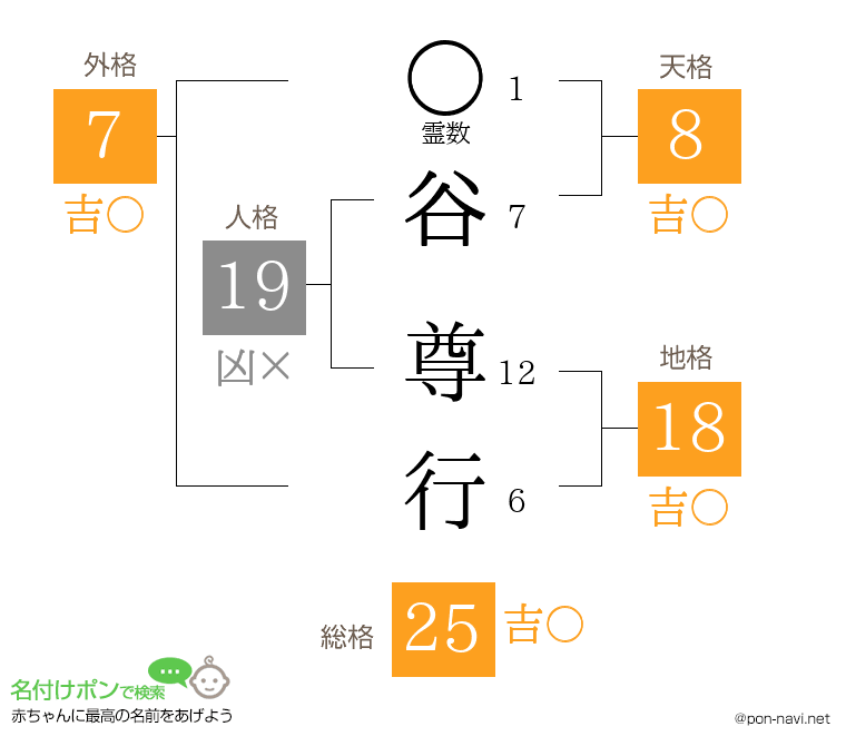 谷 尊行さんの姓名判断結果