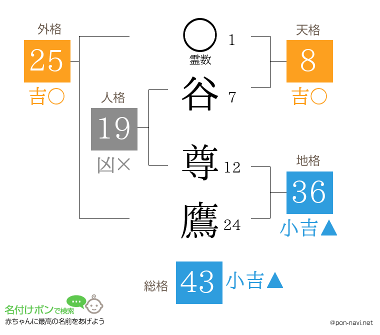 谷 尊鷹さんの姓名判断結果