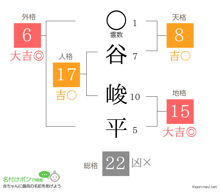 谷 峻平さんの姓名判断結果