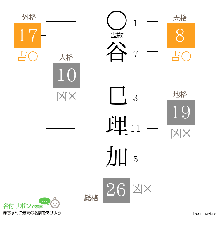 谷 巳理加さんの姓名判断結果