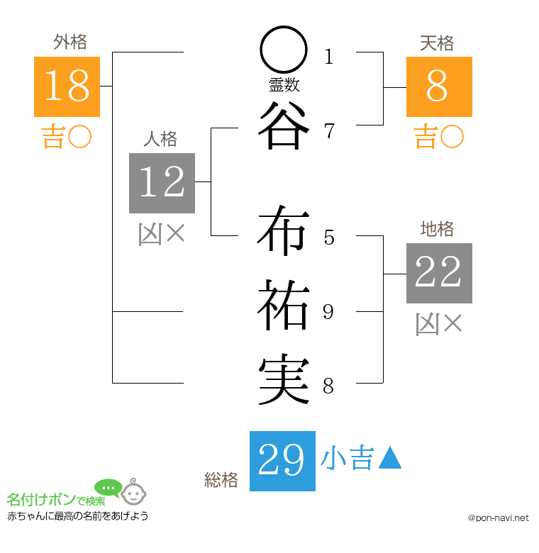 谷 布祐実さんの姓名判断結果