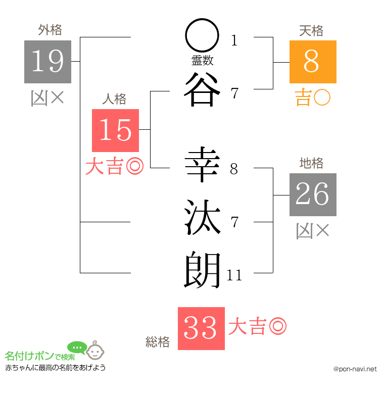 谷 幸汰朗さんの姓名判断結果