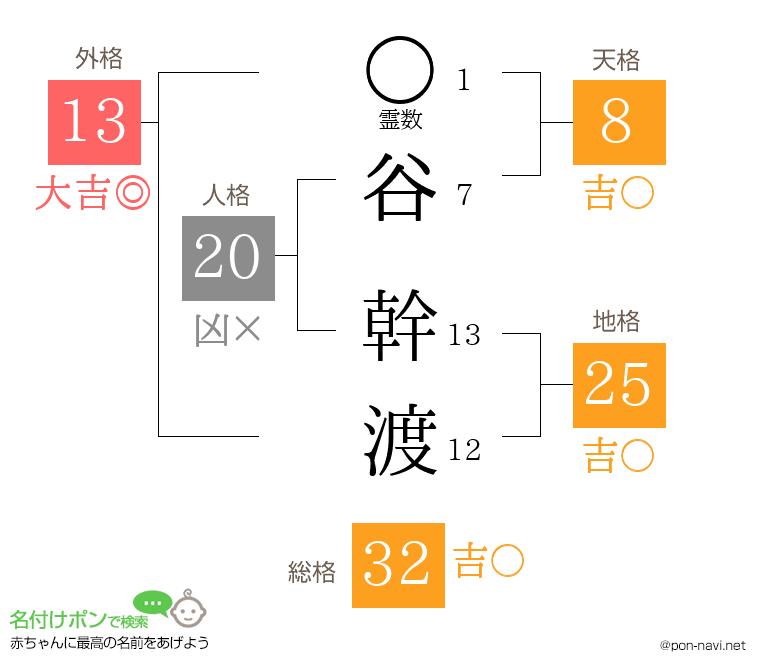 谷 幹渡さんの姓名判断結果