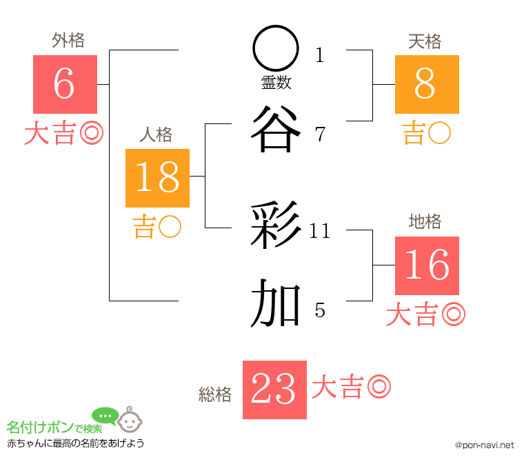 谷 彩加さんの姓名判断結果