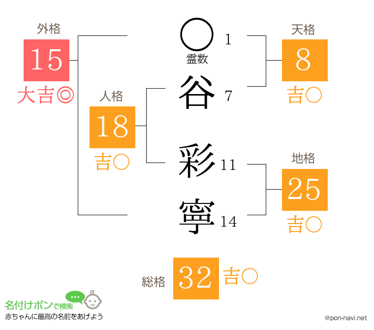 谷 彩寧さんの姓名判断結果
