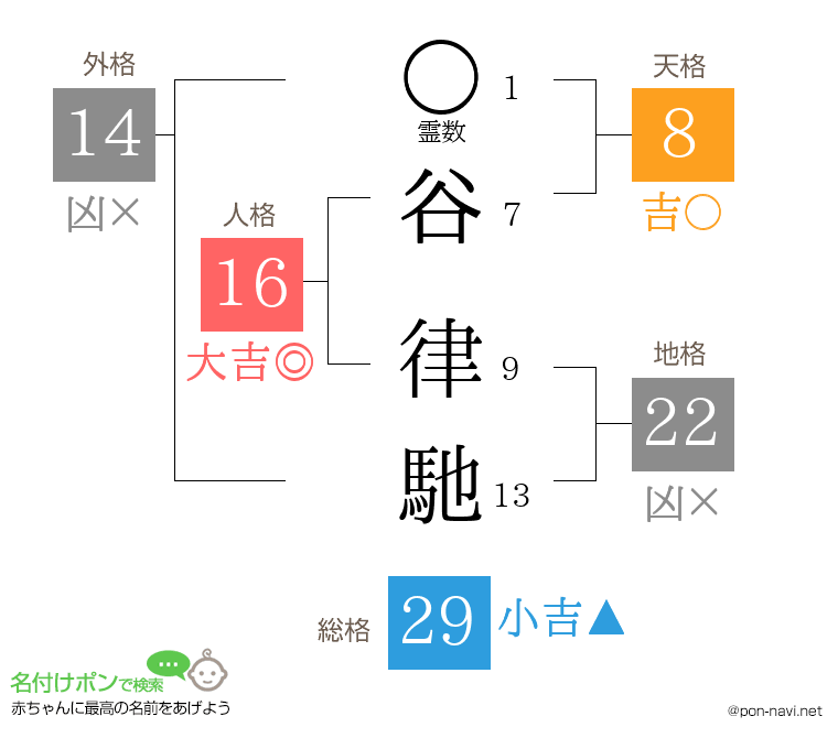 谷 律馳さんの姓名判断結果