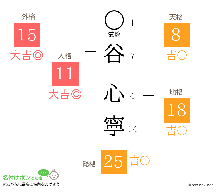 谷 心寧さんの姓名判断結果