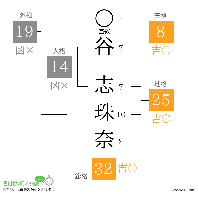 谷 志珠奈さんの姓名判断結果
