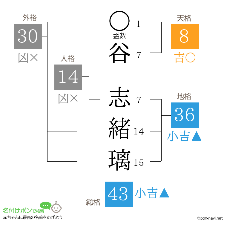 谷 志緒璃さんの姓名判断結果