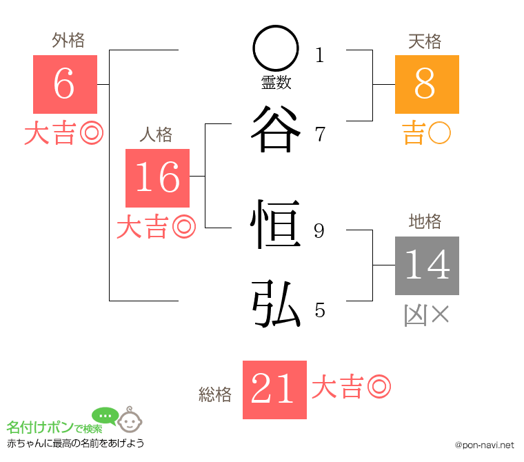 谷 恒弘さんの姓名判断結果