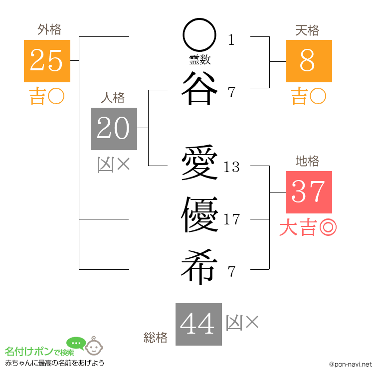 谷 愛優希さんの姓名判断結果