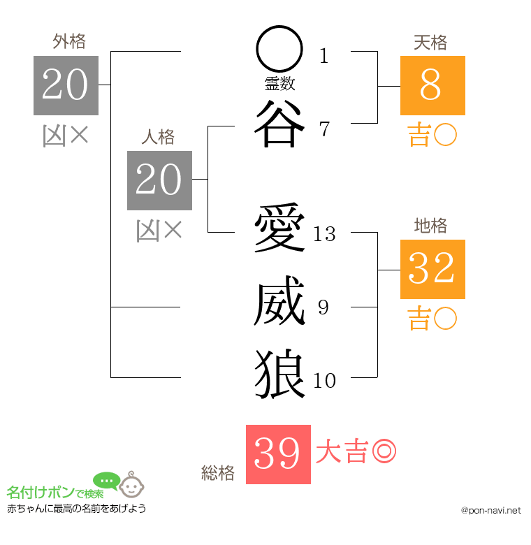 谷 愛威狼さんの姓名判断結果