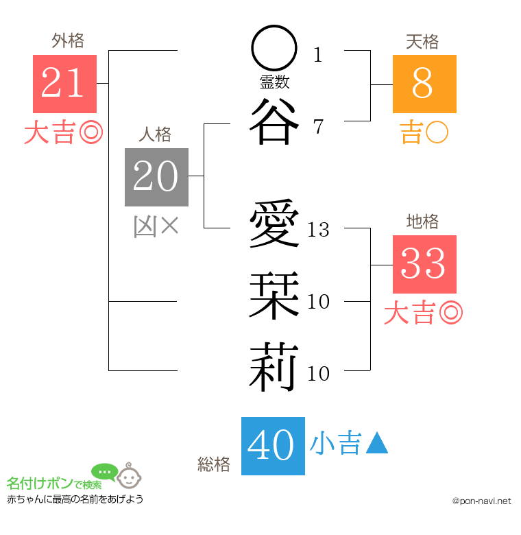 谷 愛栞莉さんの姓名判断結果