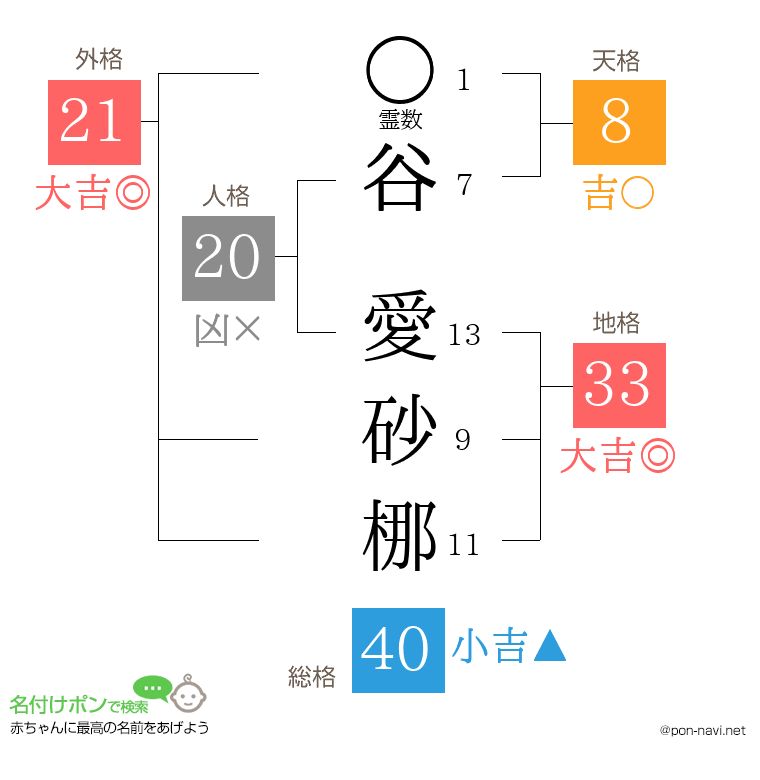 谷 愛砂梛さんの姓名判断結果