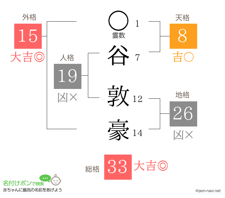 谷 敦豪さんの姓名判断結果