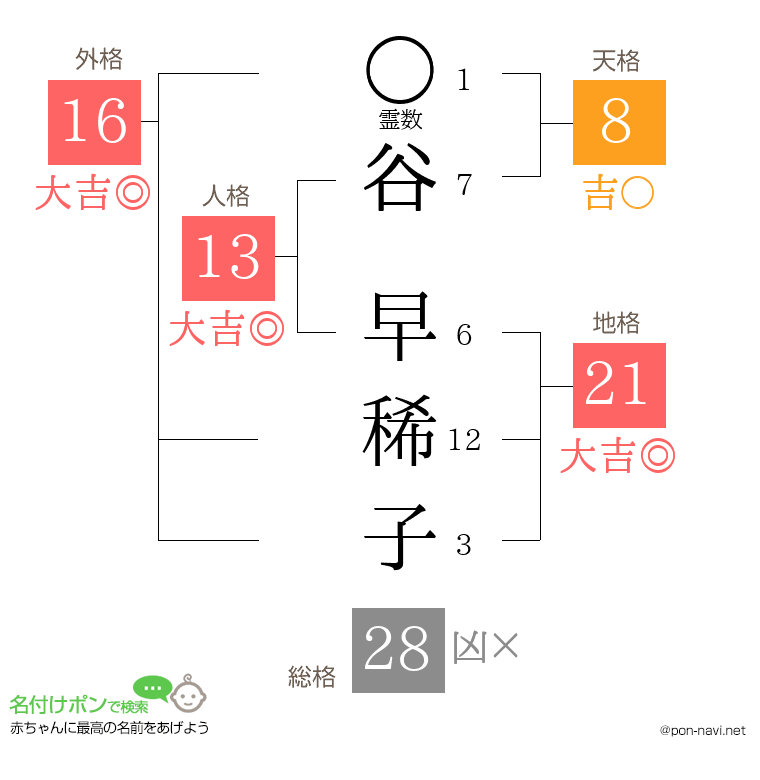 谷 早稀子さんの姓名判断結果