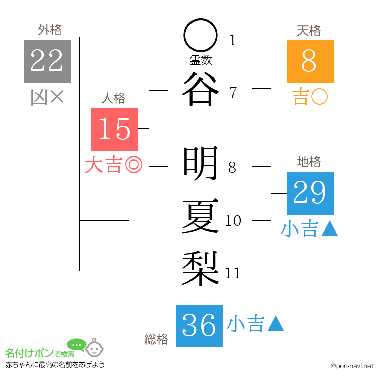 谷 明夏梨さんの姓名判断結果