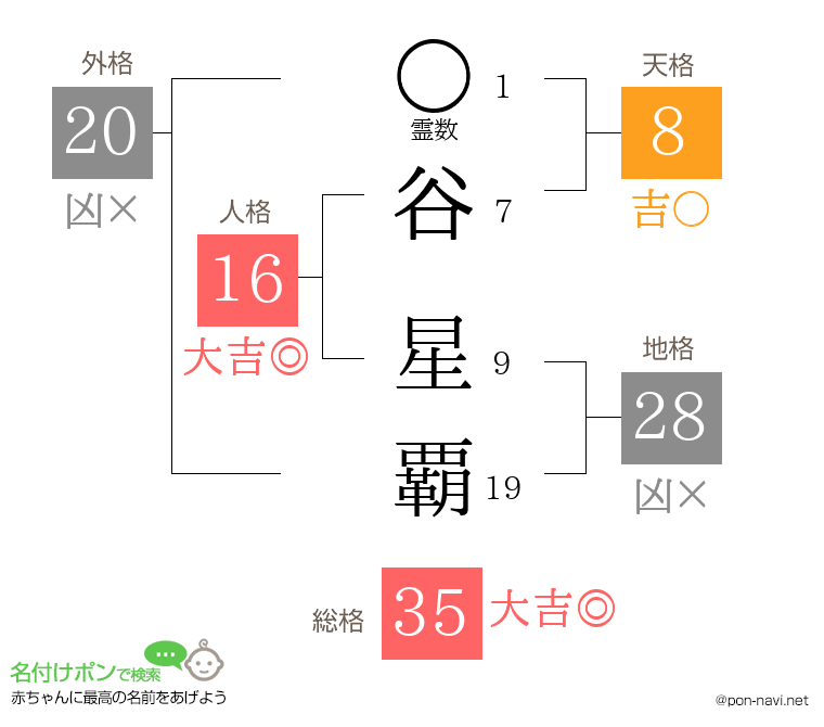 谷 星覇さんの姓名判断結果