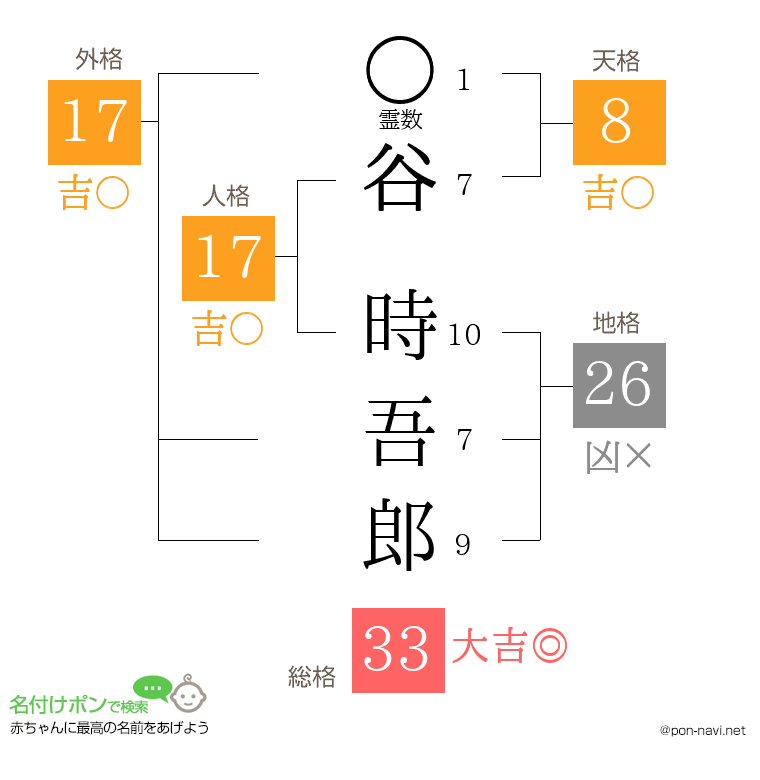 谷 時吾郎さんの姓名判断結果