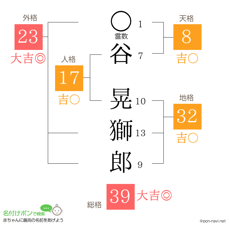 谷 晃獅郎さんの姓名判断結果