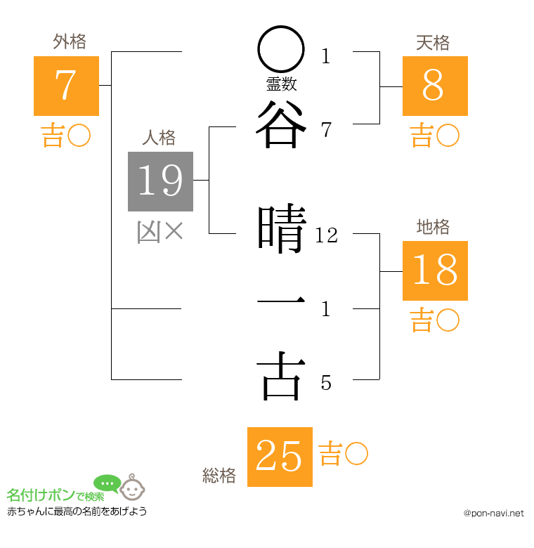 谷 晴一古さんの姓名判断結果