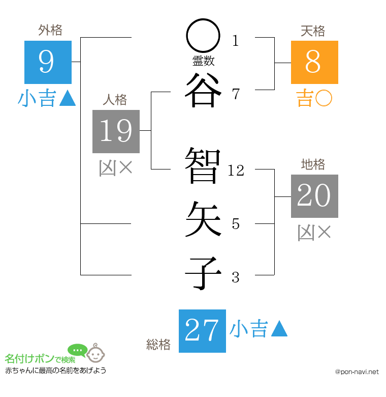 谷 智矢子さんの姓名判断結果