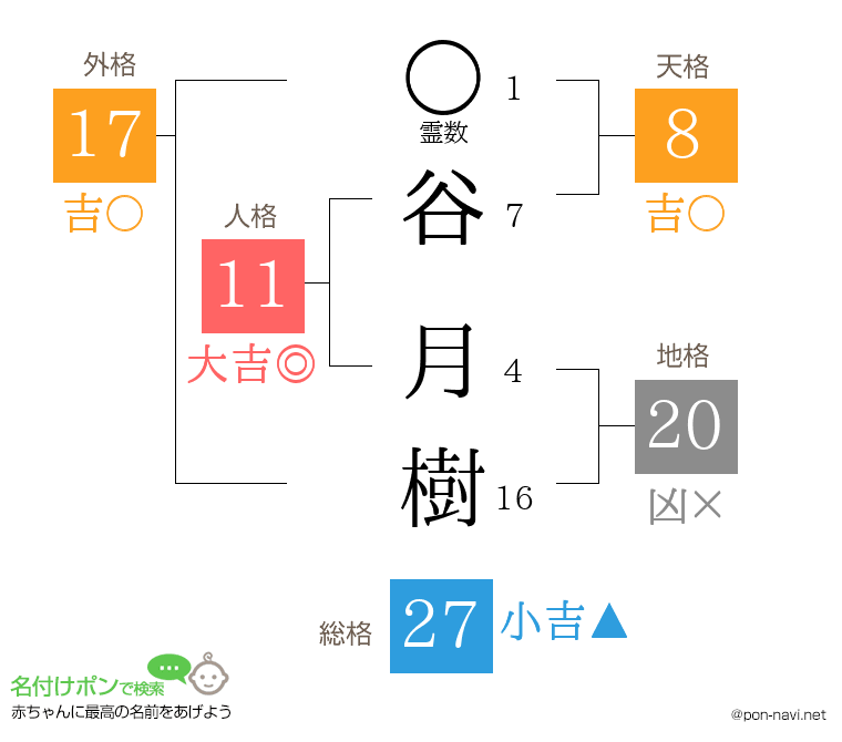 谷 月樹さんの姓名判断結果