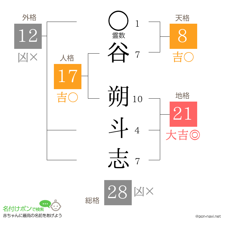 谷 朔斗志さんの姓名判断結果