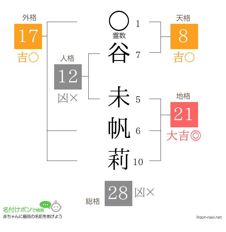 谷 未帆莉さんの姓名判断結果