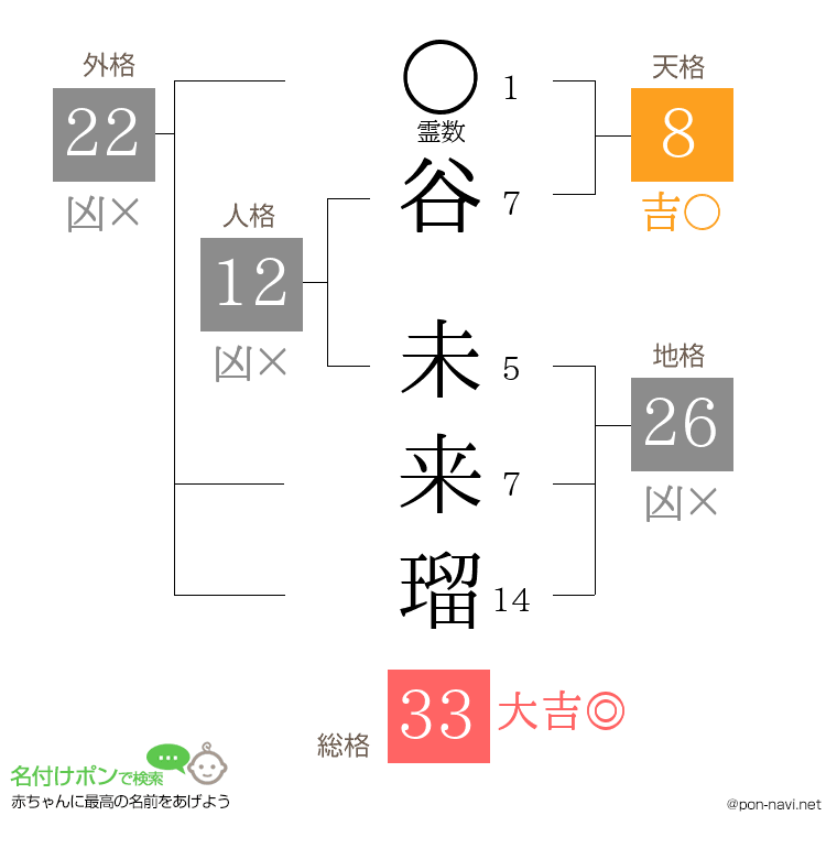 谷 未来瑠さんの姓名判断結果