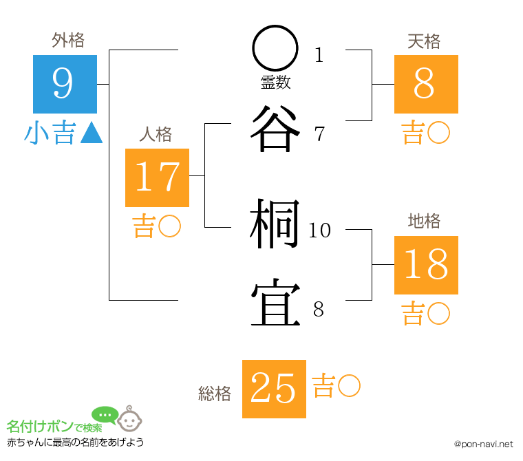 谷 桐宜さんの姓名判断結果