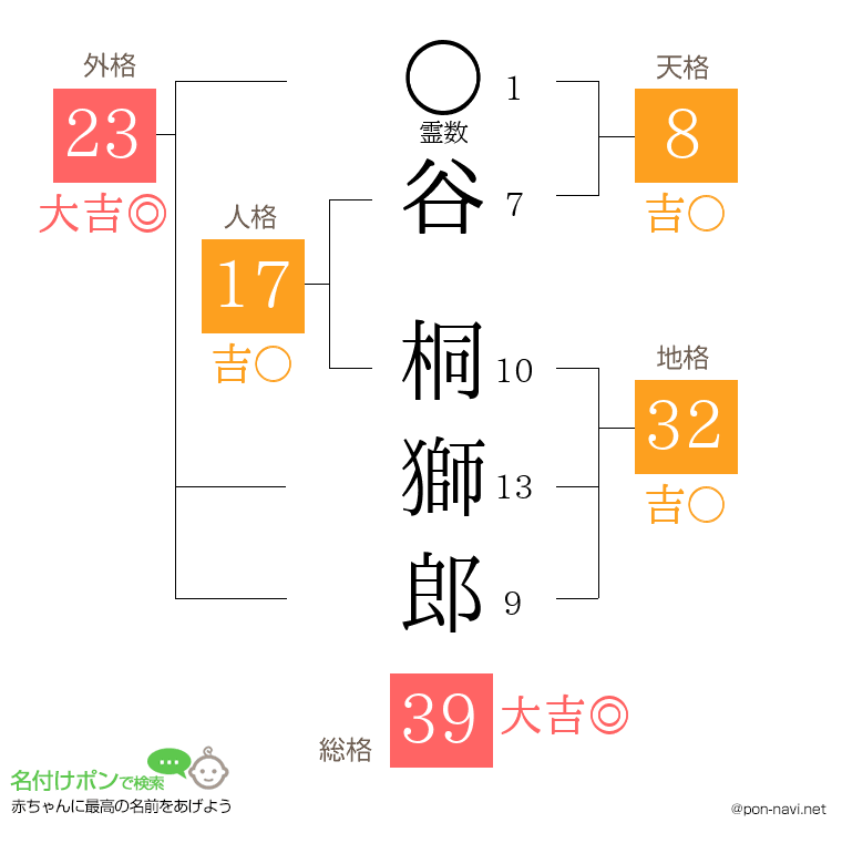 谷 桐獅郎さんの姓名判断結果