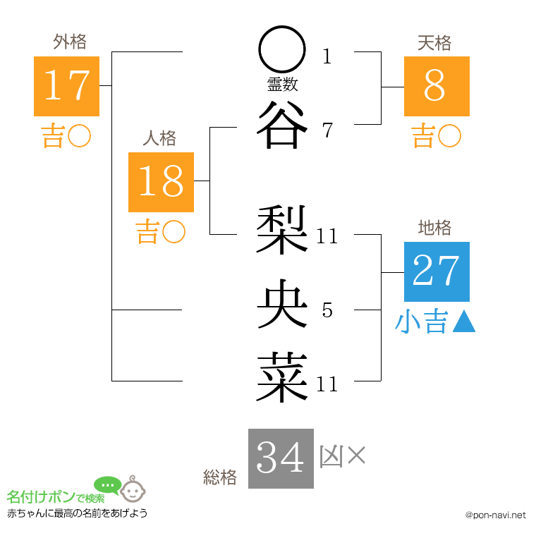 谷 梨央菜さんの姓名判断結果