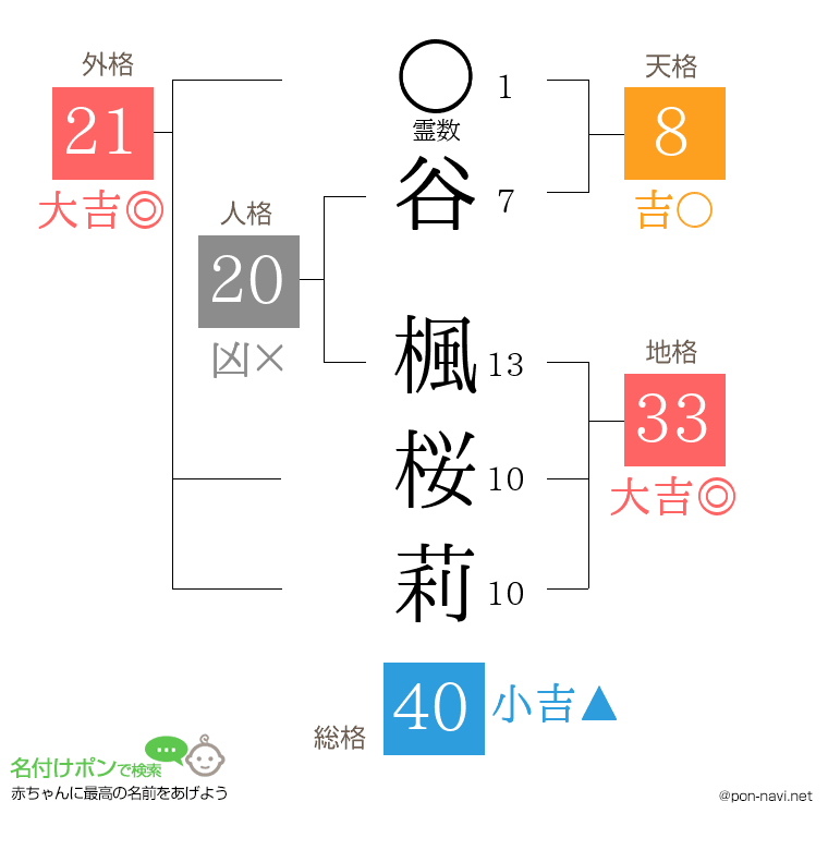 谷 楓桜莉さんの姓名判断結果