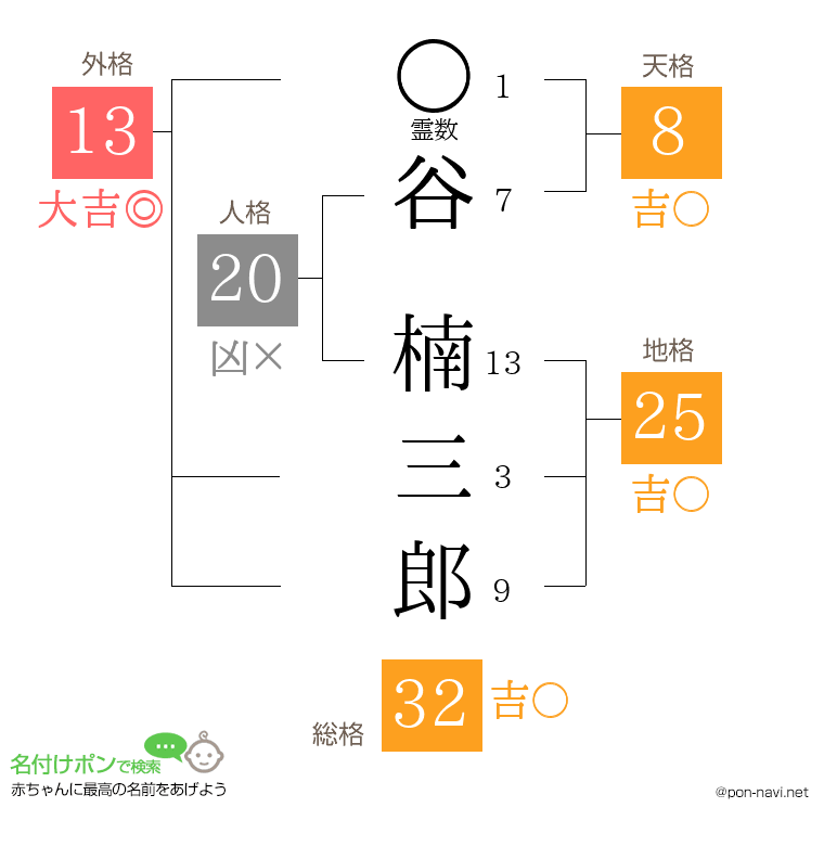 谷 楠三郎さんの姓名判断結果