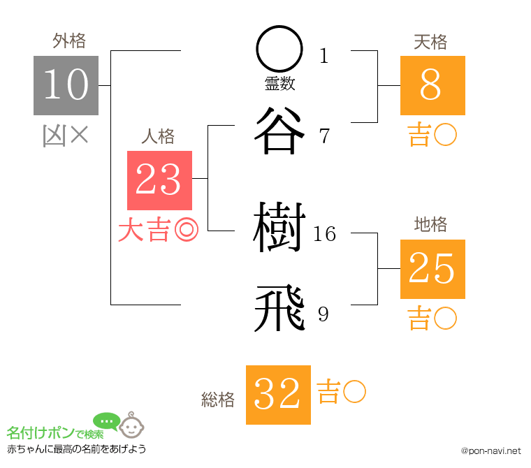 谷 樹飛さんの姓名判断結果