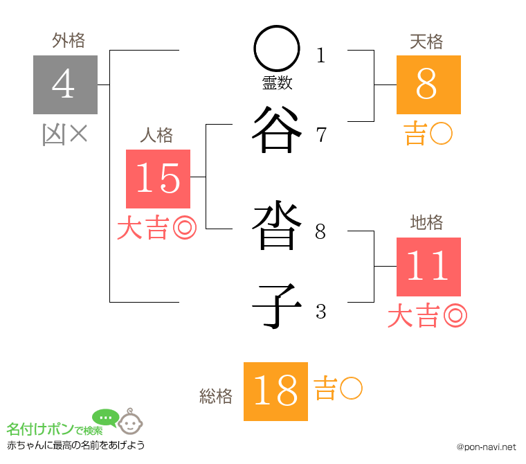 谷 沓子さんの姓名判断結果