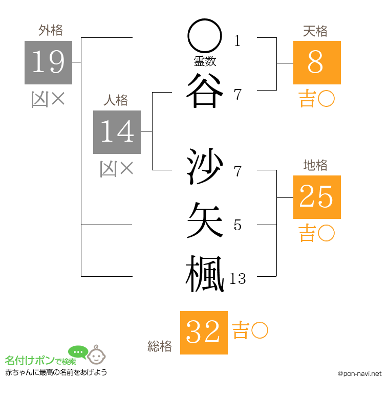 谷 沙矢楓さんの姓名判断結果