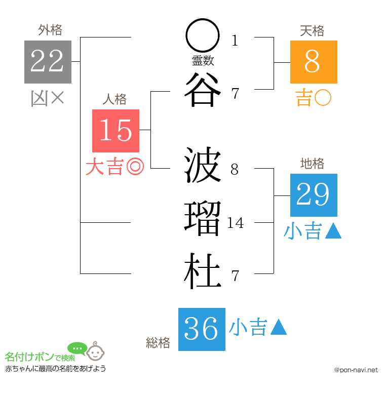 谷 波瑠杜さんの姓名判断結果